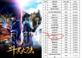 前有消保委点名斗罗大陆，后有网友吐槽斗罗有毒，这次真会下架？