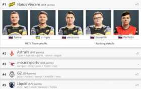 CSGO：天生赢家，官方排名更新，NaVi登顶第一