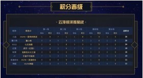 电竞女神回来了！Miss战胜神超红莲收获云顶之弈最强主播赛季军！
