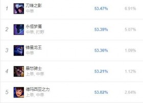 10.6版本丛刃克烈攻速高达2.4！线上三级直接秒人