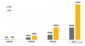两年日活近1000万，快看漫画完成二次元漫画平台的圈地跑马？
