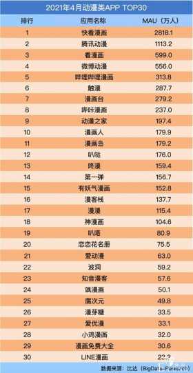 快看漫画活跃用户逼近三千万，与腾讯动漫差距拉大