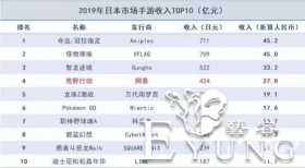 日本宅男玩手游氪金成瘾，申领10万补助金继续投入
