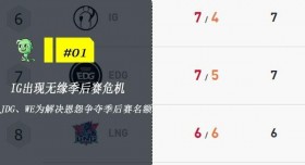 木木撸话：IG出现无缘季后赛危机！亚索成为云顶之弈热门棋子