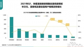 快看漫画继续领跑动漫阅读领域